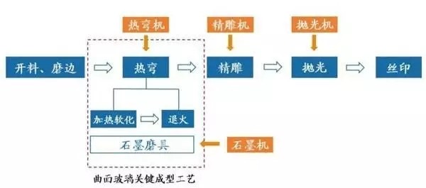 3D玻璃大勢所趨 CNC設(shè)備廠商迎來新機(jī)遇